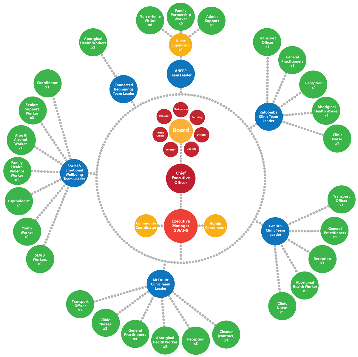 Organisational Chart - GWAHS